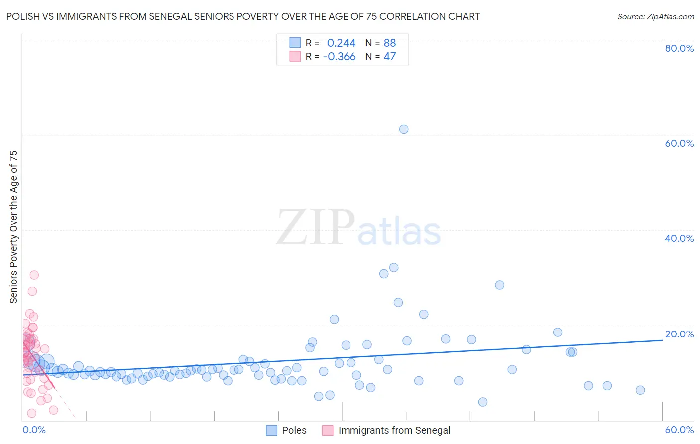 Polish vs Immigrants from Senegal Seniors Poverty Over the Age of 75