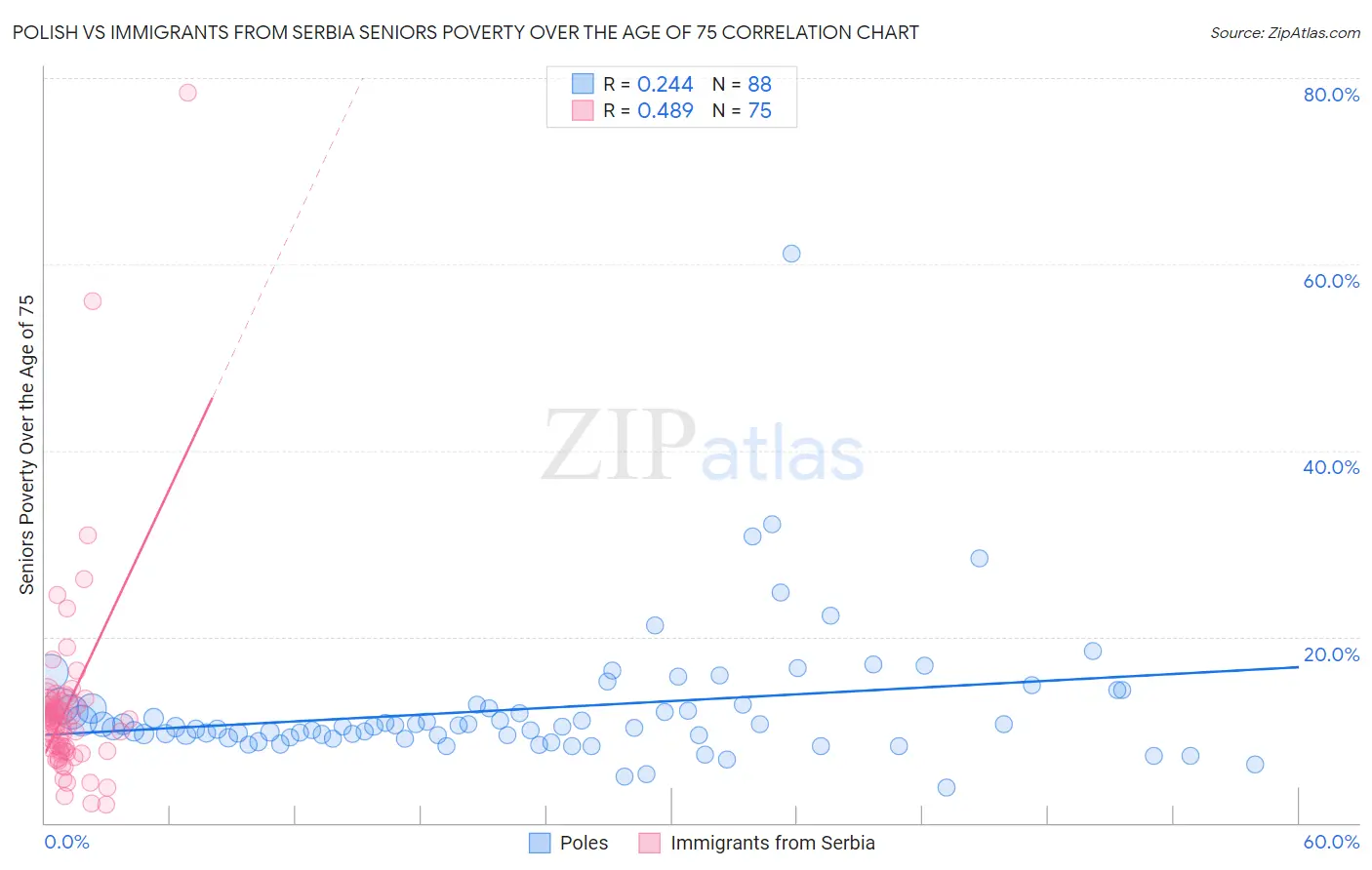 Polish vs Immigrants from Serbia Seniors Poverty Over the Age of 75