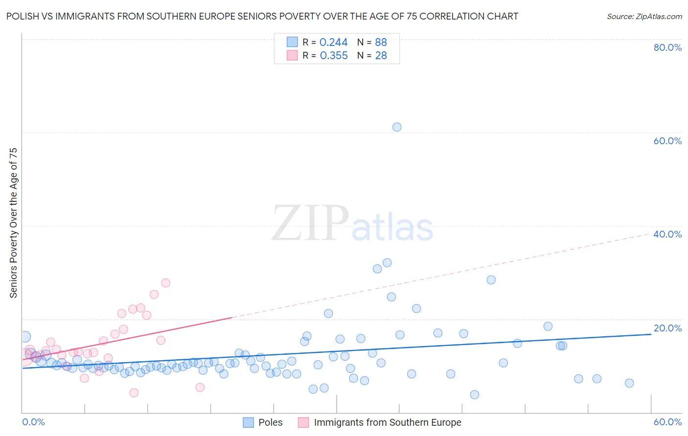 Polish vs Immigrants from Southern Europe Seniors Poverty Over the Age of 75