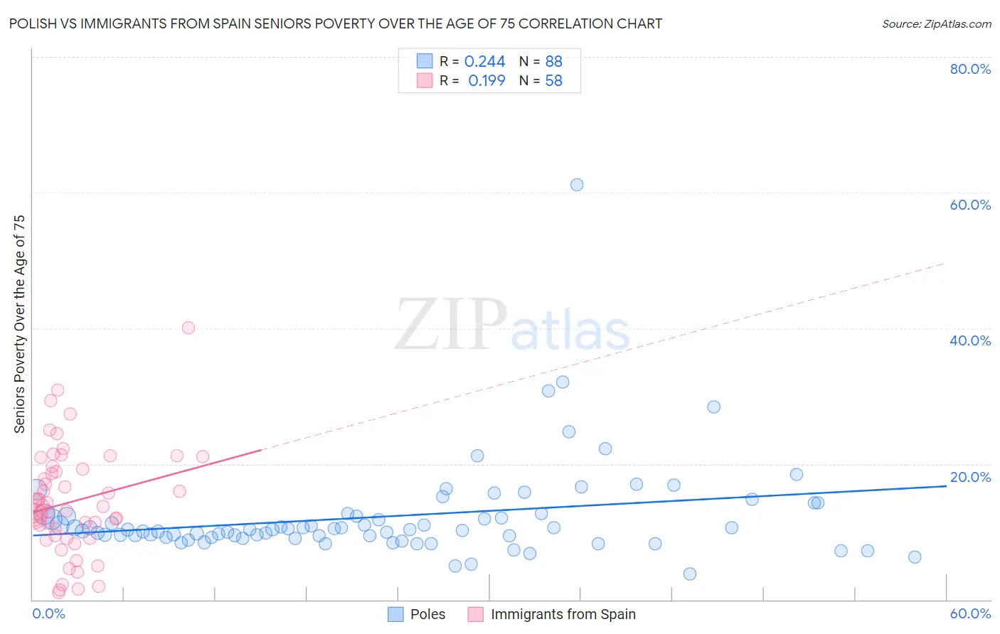 Polish vs Immigrants from Spain Seniors Poverty Over the Age of 75