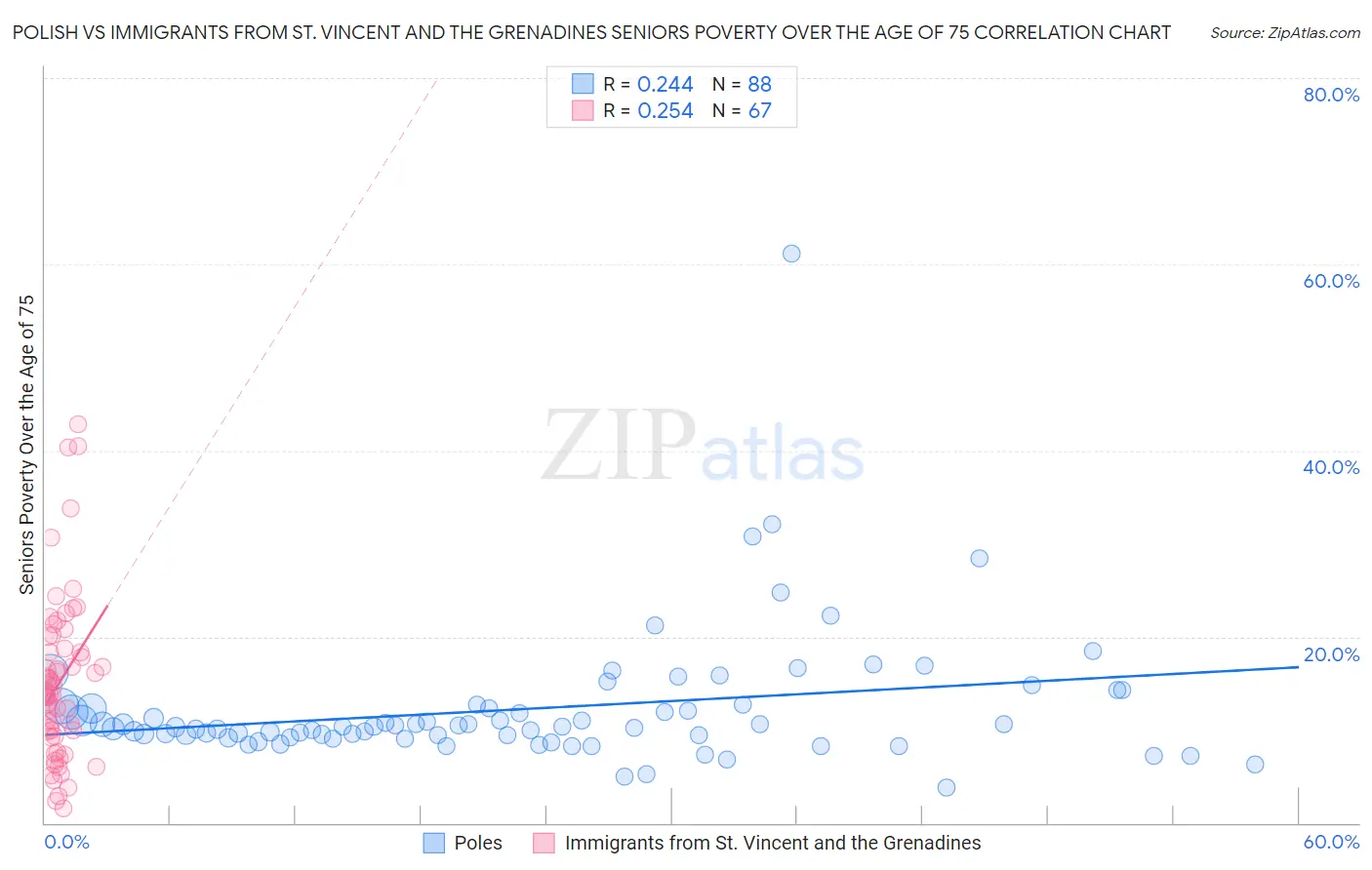 Polish vs Immigrants from St. Vincent and the Grenadines Seniors Poverty Over the Age of 75