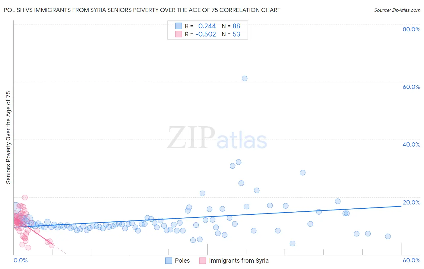 Polish vs Immigrants from Syria Seniors Poverty Over the Age of 75
