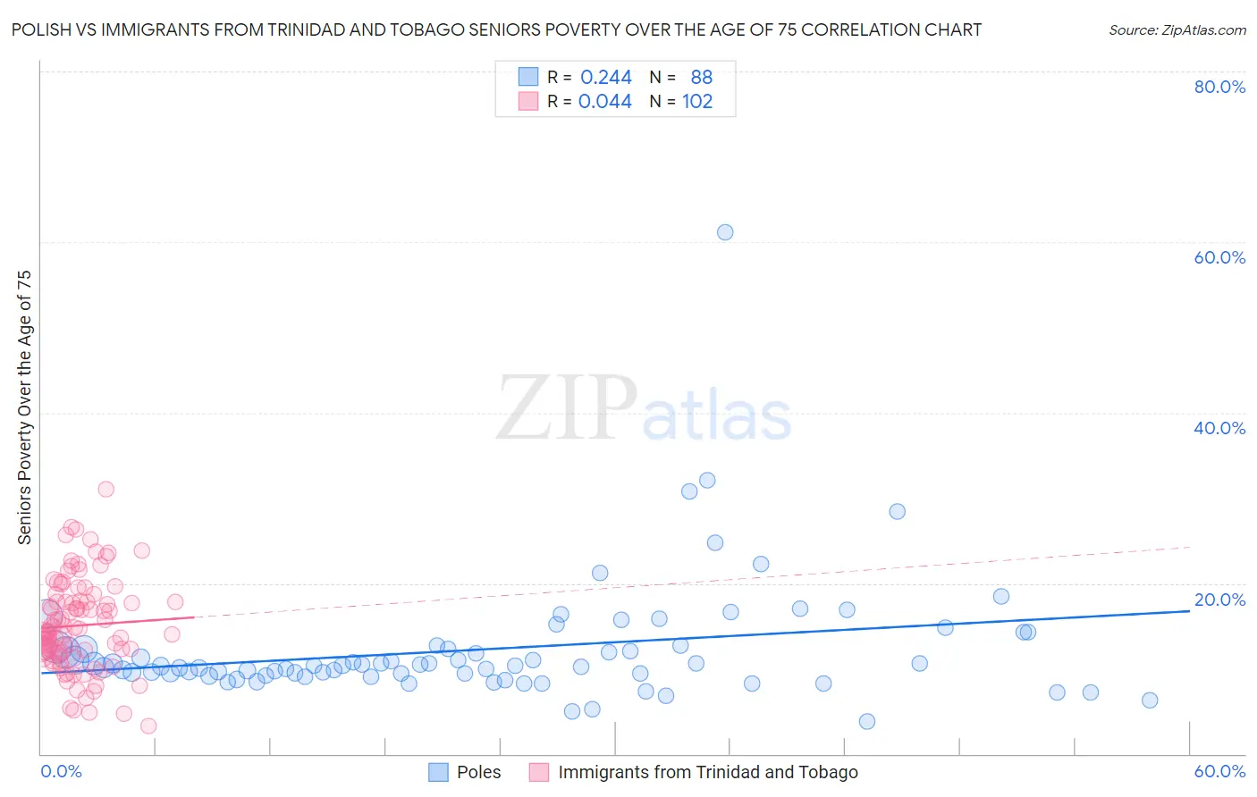 Polish vs Immigrants from Trinidad and Tobago Seniors Poverty Over the Age of 75