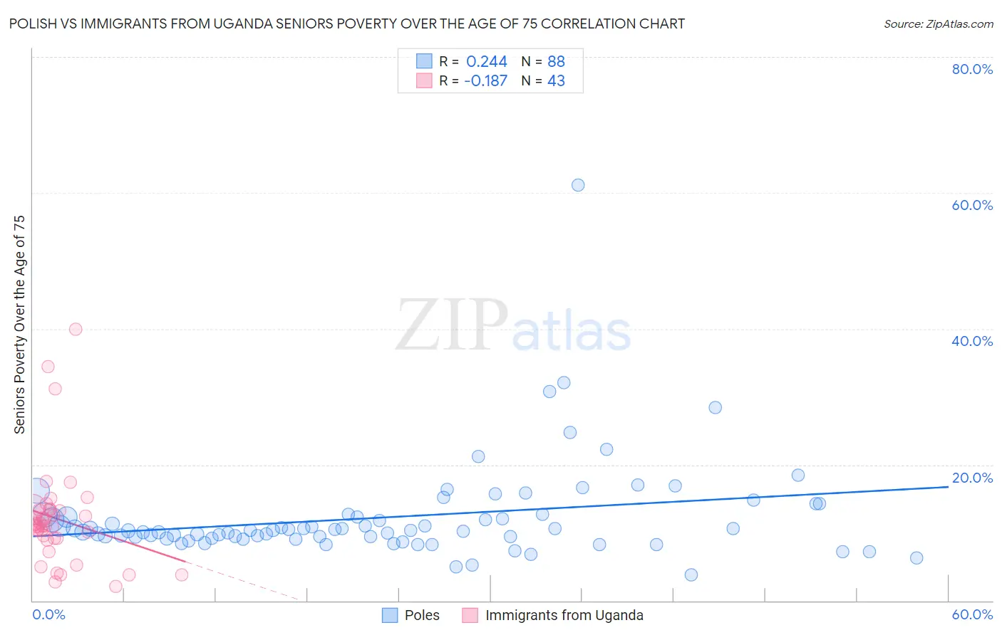 Polish vs Immigrants from Uganda Seniors Poverty Over the Age of 75