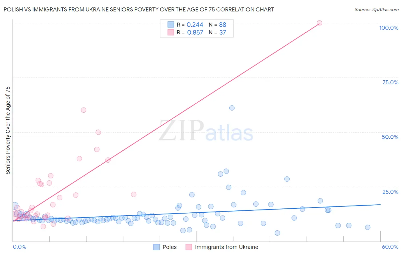 Polish vs Immigrants from Ukraine Seniors Poverty Over the Age of 75