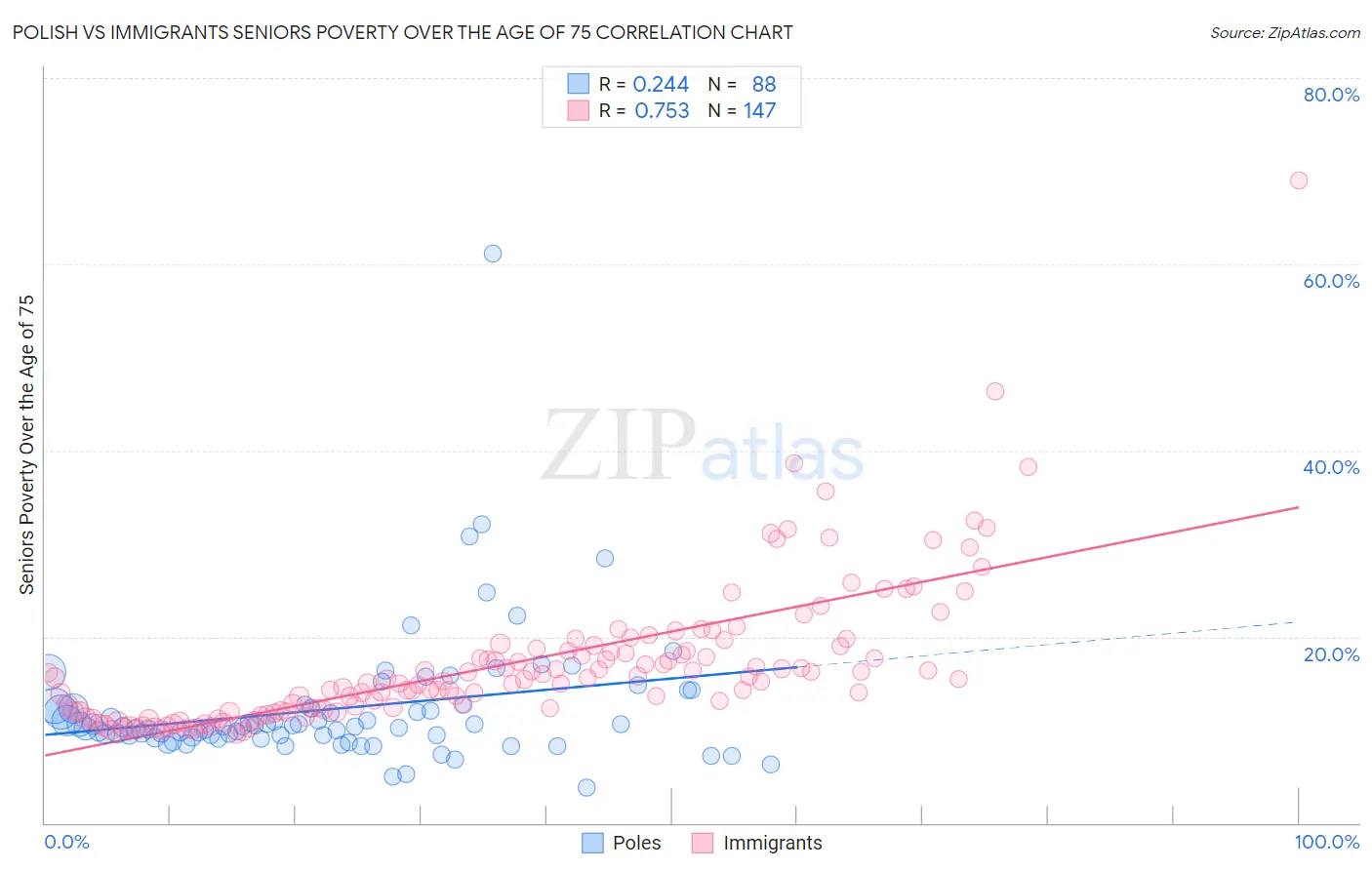 Polish vs Immigrants Seniors Poverty Over the Age of 75