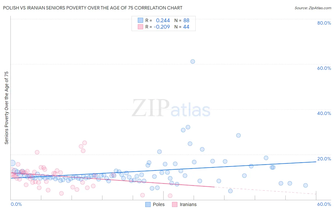 Polish vs Iranian Seniors Poverty Over the Age of 75