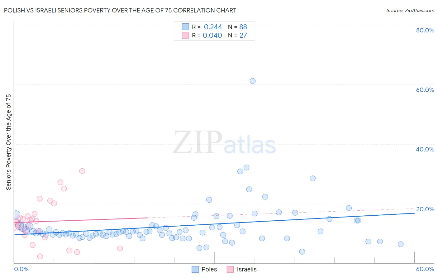 Polish vs Israeli Seniors Poverty Over the Age of 75