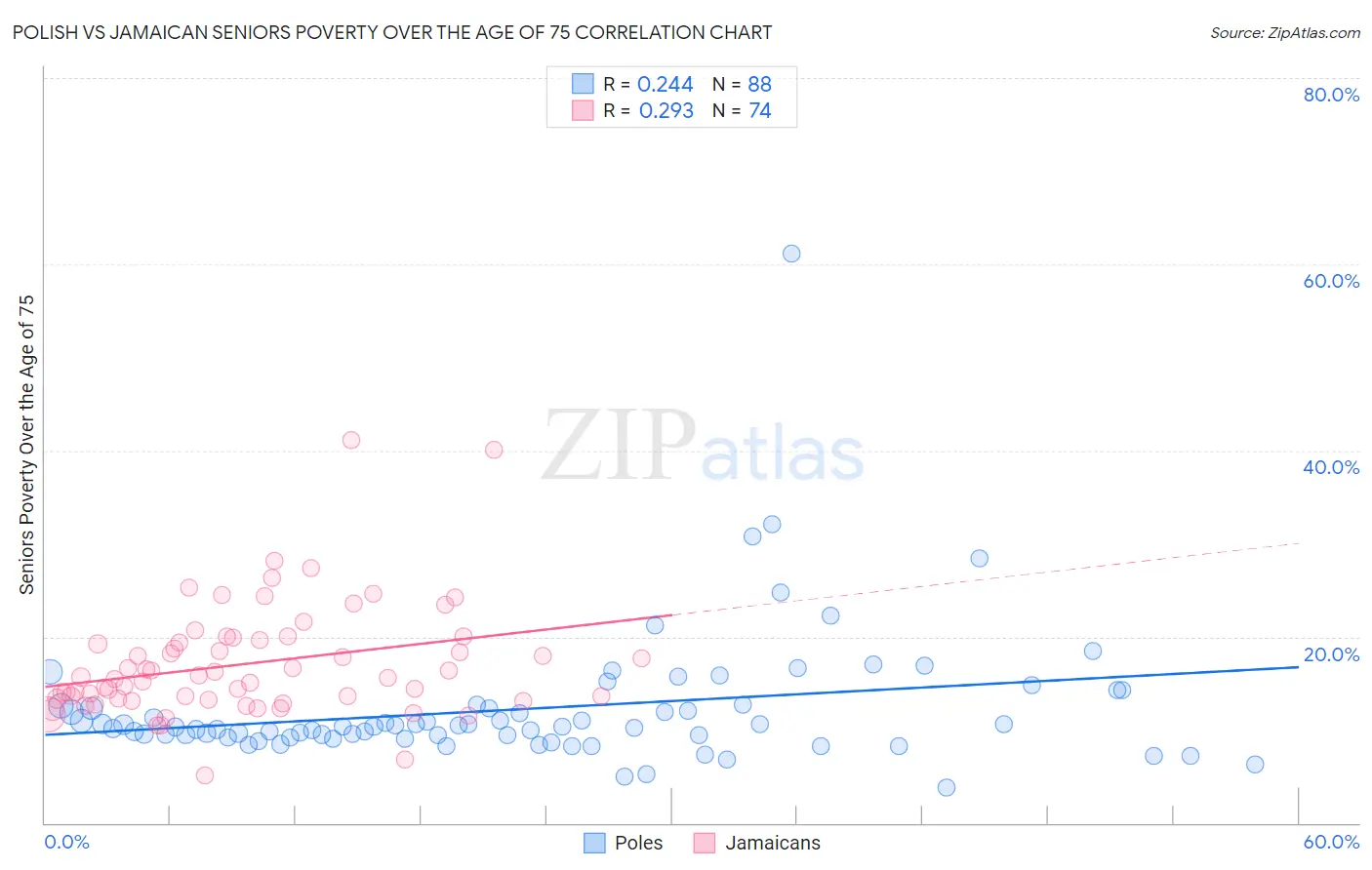 Polish vs Jamaican Seniors Poverty Over the Age of 75