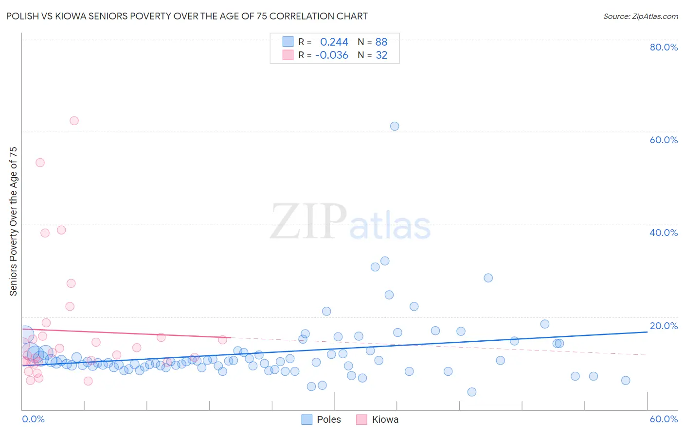 Polish vs Kiowa Seniors Poverty Over the Age of 75