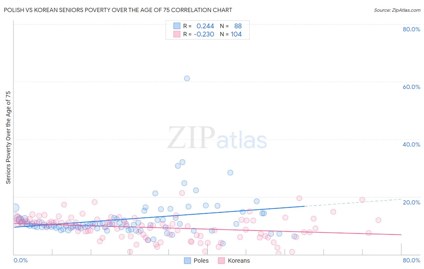 Polish vs Korean Seniors Poverty Over the Age of 75