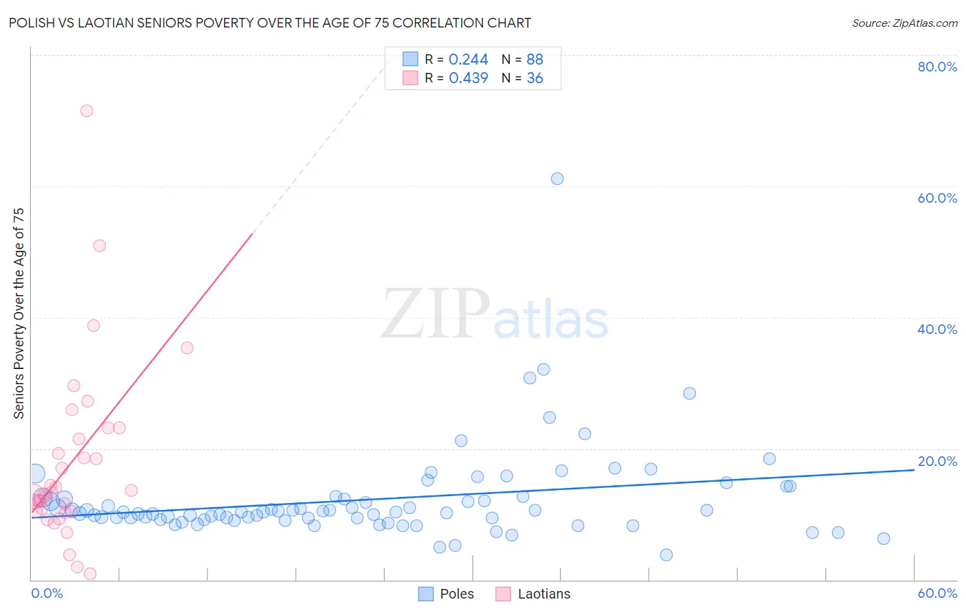 Polish vs Laotian Seniors Poverty Over the Age of 75