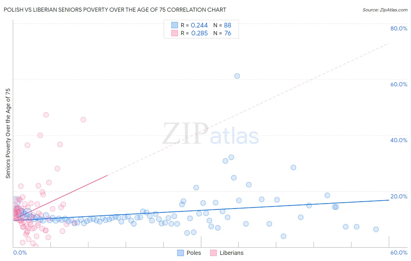 Polish vs Liberian Seniors Poverty Over the Age of 75