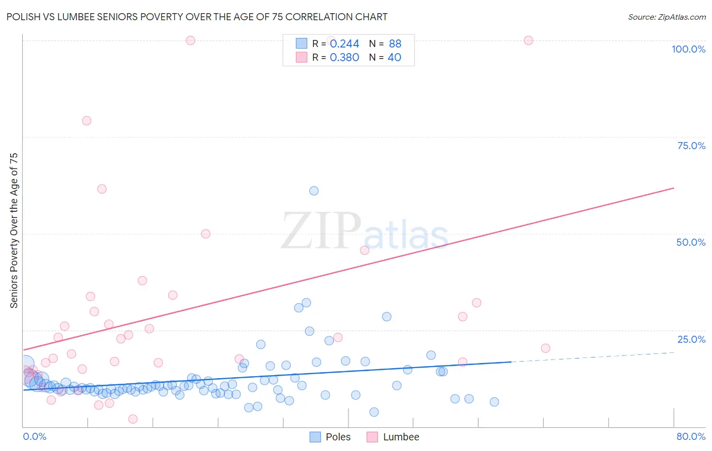 Polish vs Lumbee Seniors Poverty Over the Age of 75