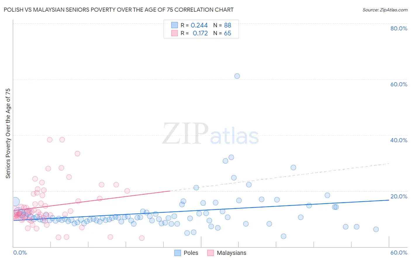 Polish vs Malaysian Seniors Poverty Over the Age of 75