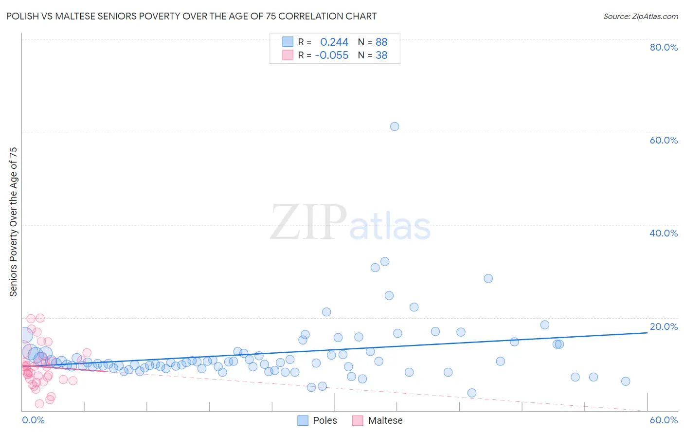 Polish vs Maltese Seniors Poverty Over the Age of 75