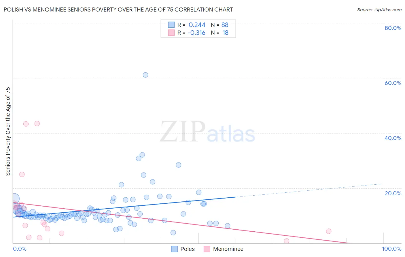 Polish vs Menominee Seniors Poverty Over the Age of 75