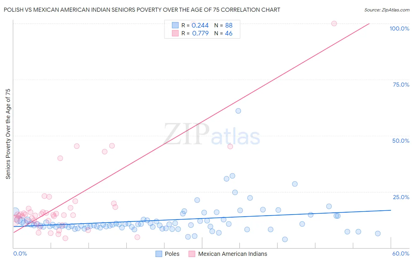 Polish vs Mexican American Indian Seniors Poverty Over the Age of 75