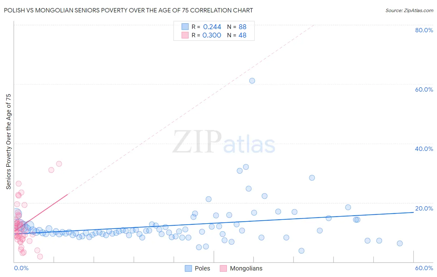 Polish vs Mongolian Seniors Poverty Over the Age of 75