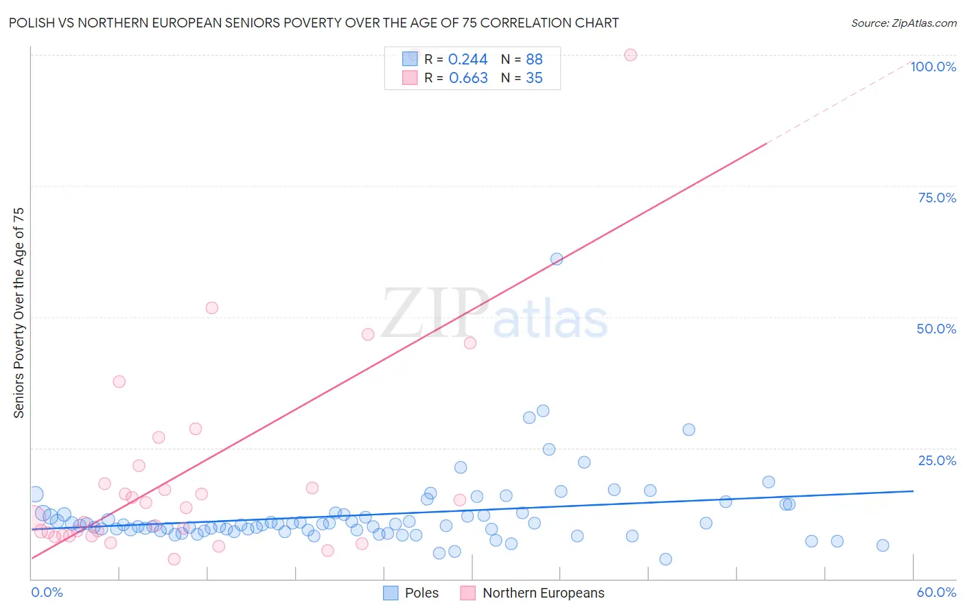 Polish vs Northern European Seniors Poverty Over the Age of 75