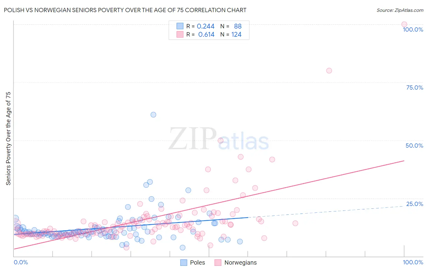 Polish vs Norwegian Seniors Poverty Over the Age of 75