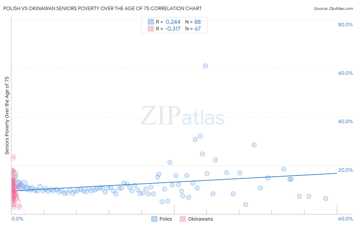 Polish vs Okinawan Seniors Poverty Over the Age of 75
