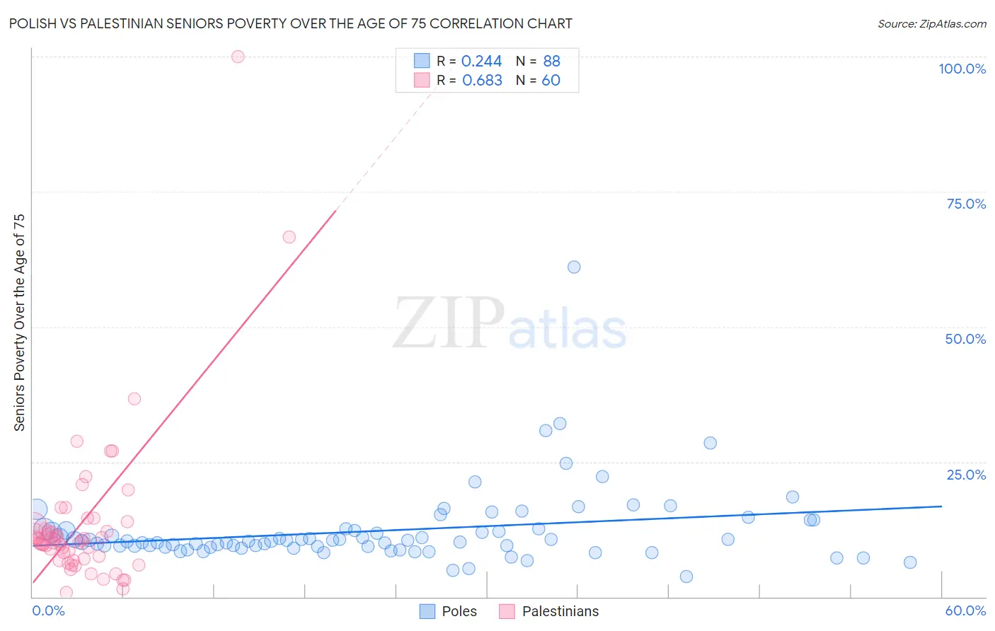 Polish vs Palestinian Seniors Poverty Over the Age of 75