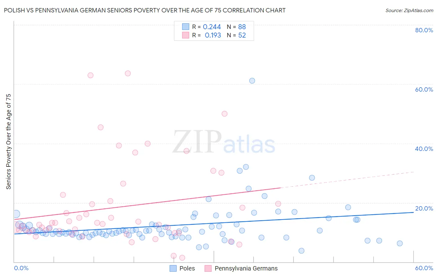 Polish vs Pennsylvania German Seniors Poverty Over the Age of 75