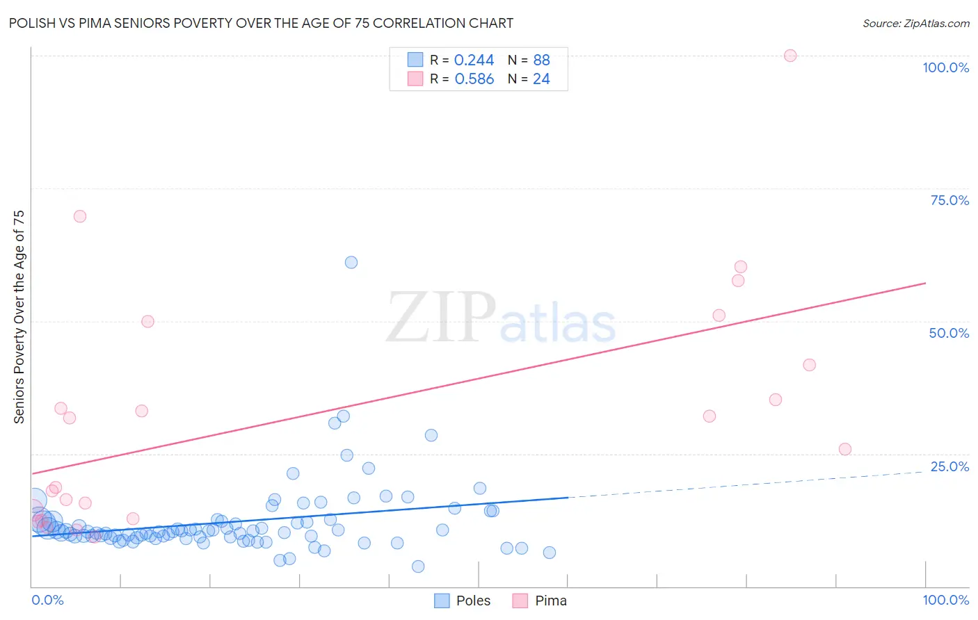 Polish vs Pima Seniors Poverty Over the Age of 75