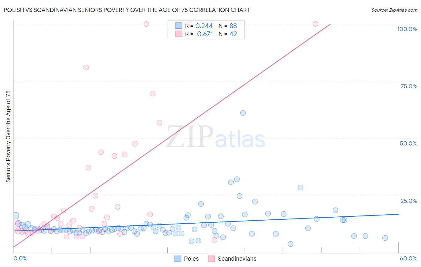 Polish vs Scandinavian Seniors Poverty Over the Age of 75