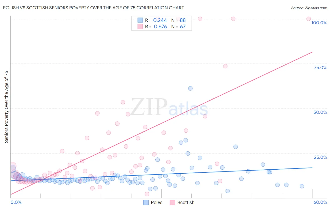 Polish vs Scottish Seniors Poverty Over the Age of 75