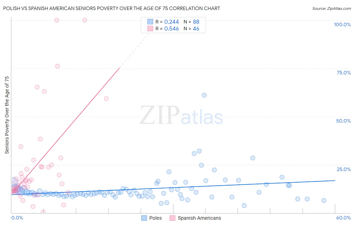 Polish vs Spanish American Seniors Poverty Over the Age of 75