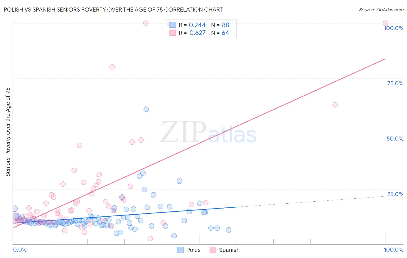 Polish vs Spanish Seniors Poverty Over the Age of 75