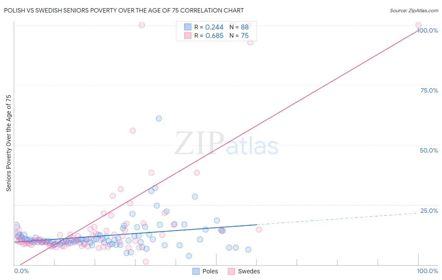 Polish vs Swedish Seniors Poverty Over the Age of 75