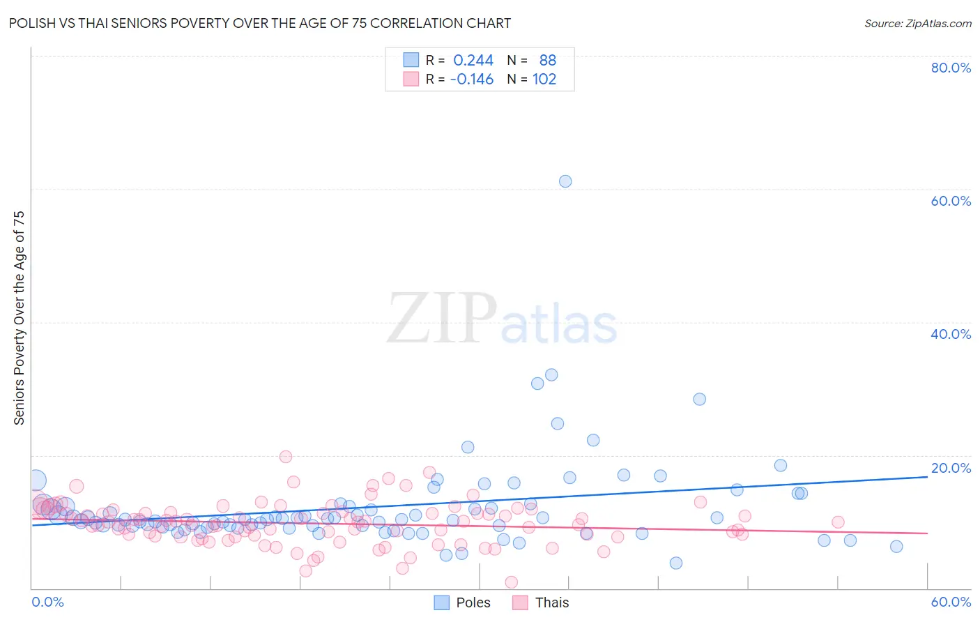 Polish vs Thai Seniors Poverty Over the Age of 75