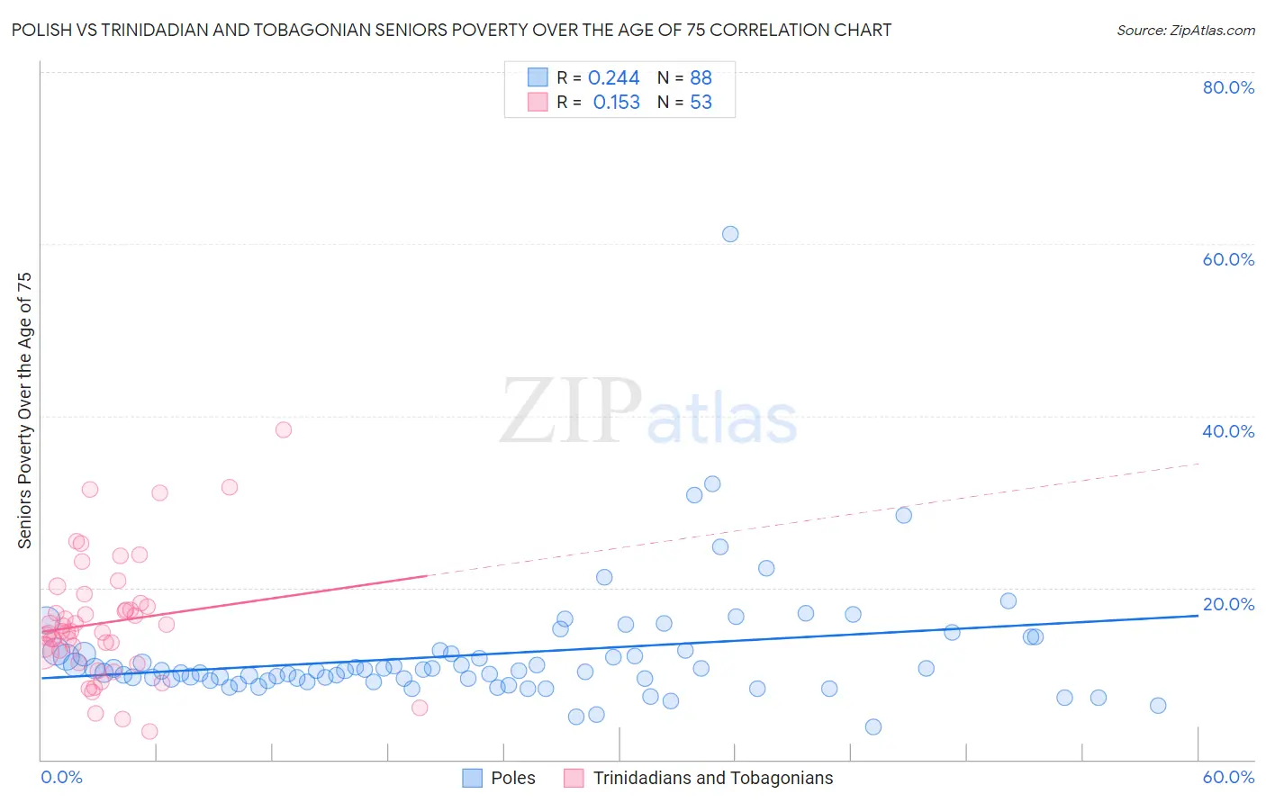 Polish vs Trinidadian and Tobagonian Seniors Poverty Over the Age of 75
