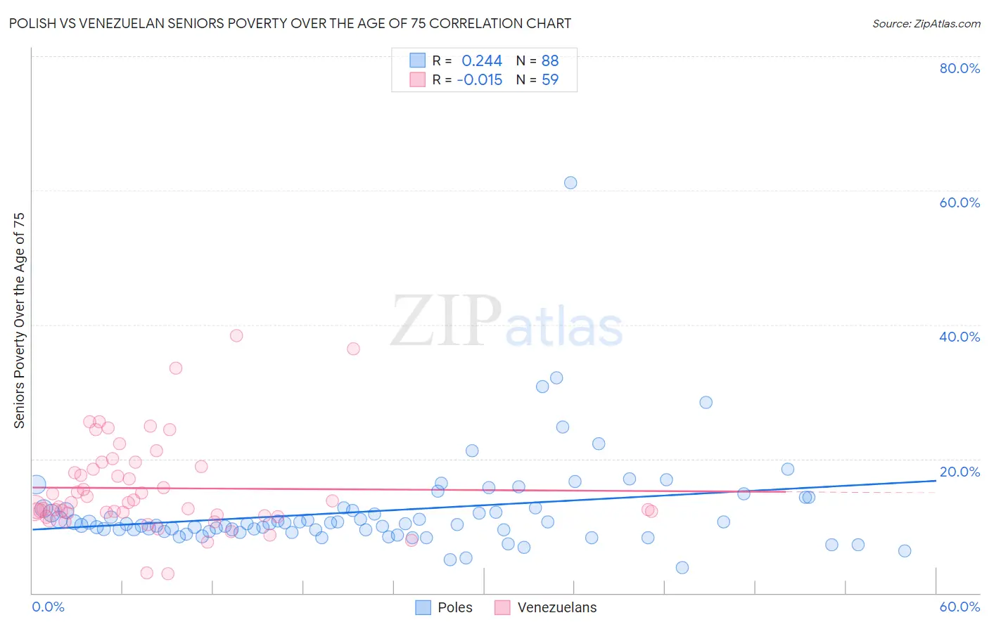 Polish vs Venezuelan Seniors Poverty Over the Age of 75