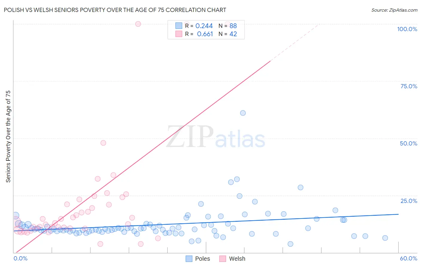 Polish vs Welsh Seniors Poverty Over the Age of 75
