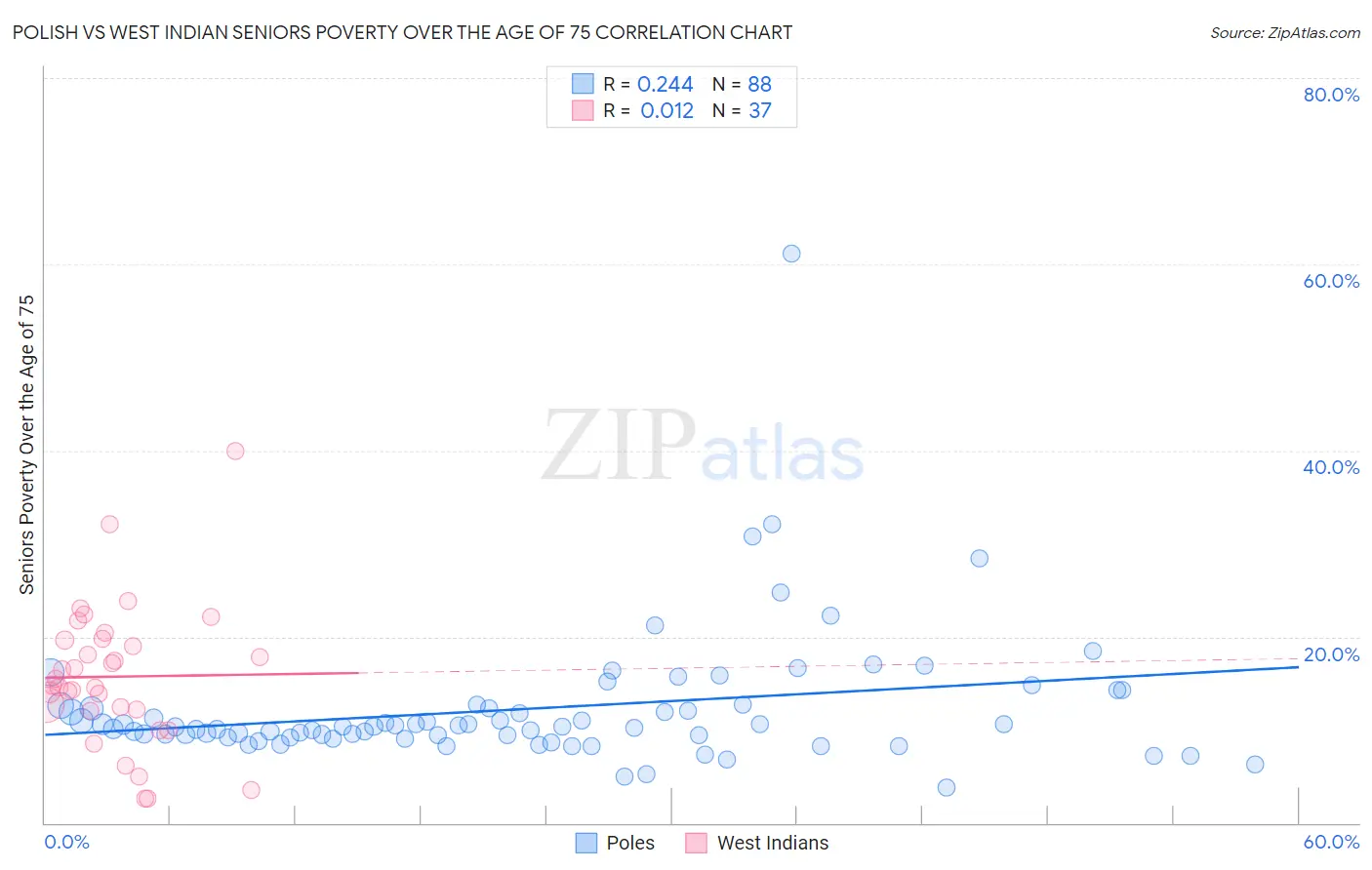 Polish vs West Indian Seniors Poverty Over the Age of 75