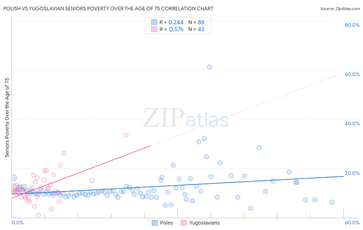 Polish vs Yugoslavian Seniors Poverty Over the Age of 75