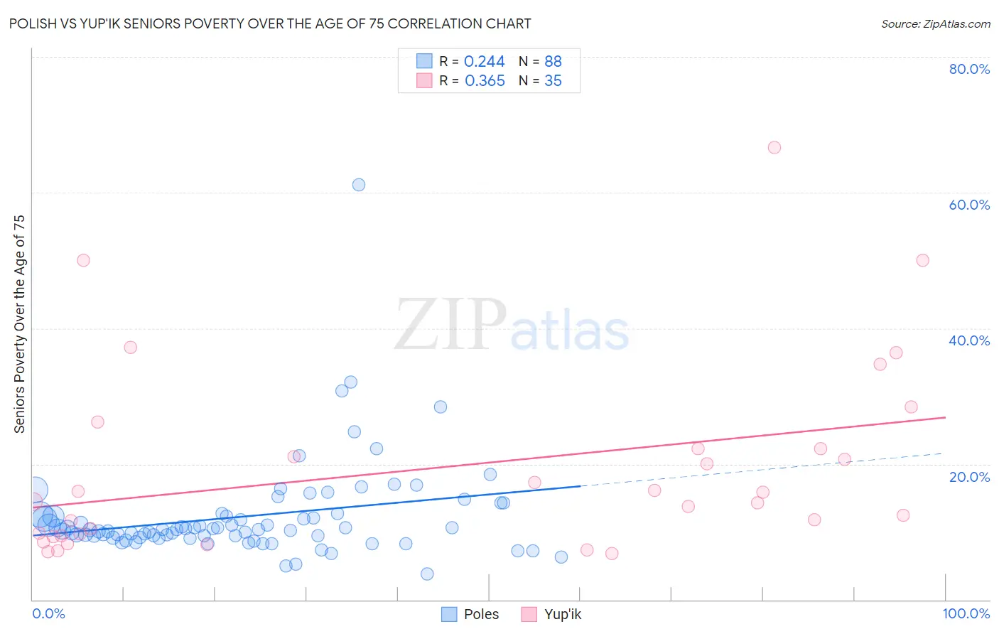 Polish vs Yup'ik Seniors Poverty Over the Age of 75