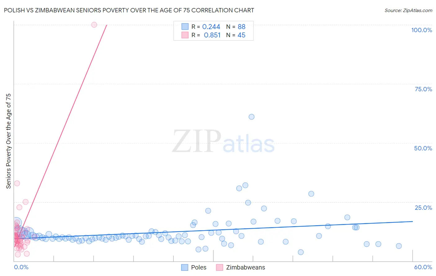 Polish vs Zimbabwean Seniors Poverty Over the Age of 75