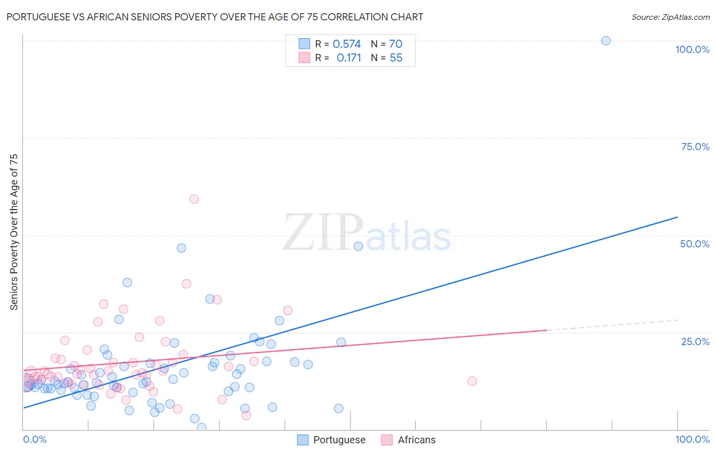 Portuguese vs African Seniors Poverty Over the Age of 75
