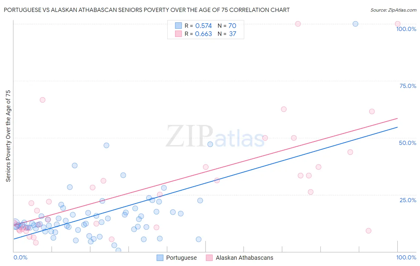 Portuguese vs Alaskan Athabascan Seniors Poverty Over the Age of 75
