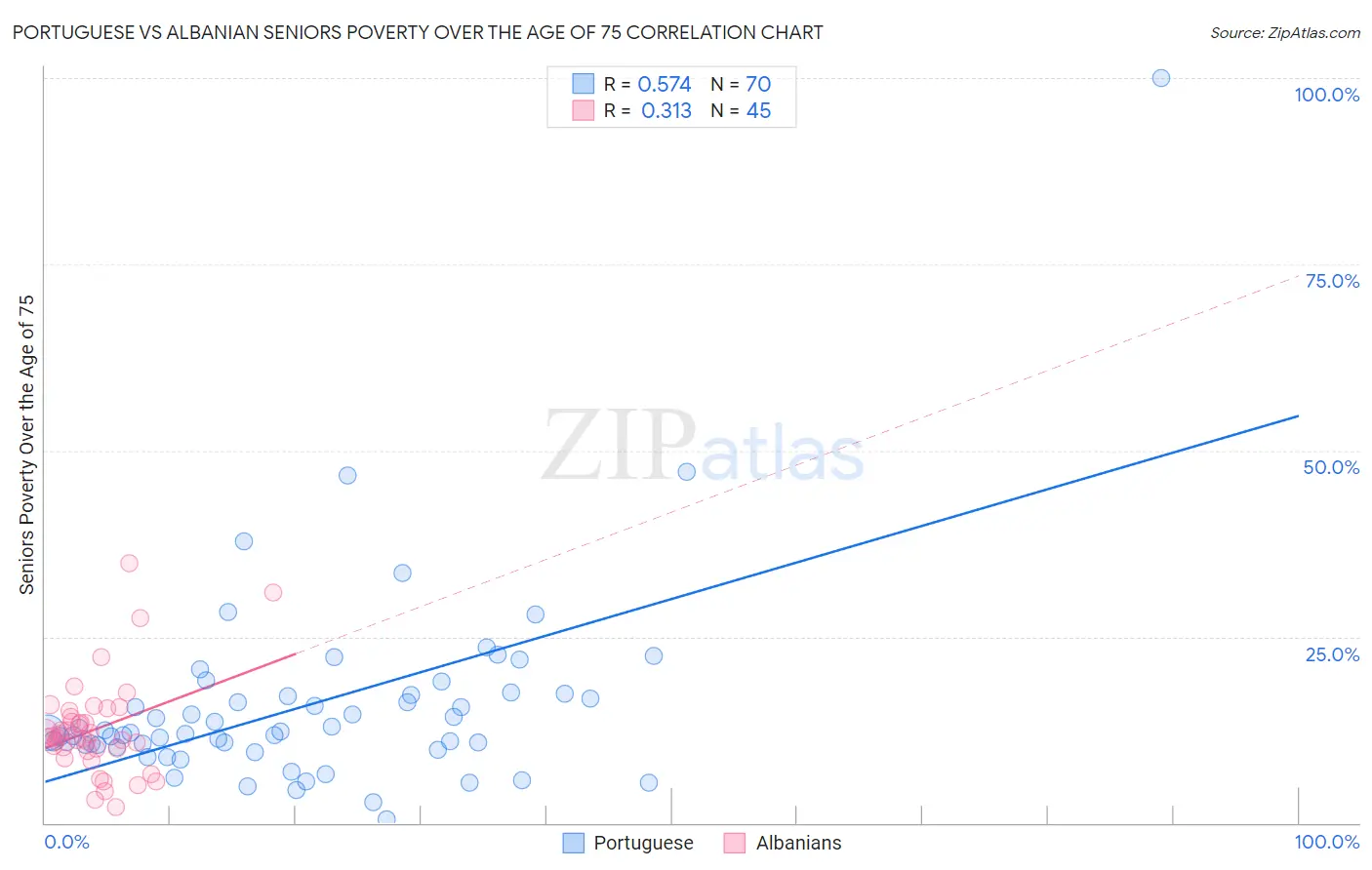 Portuguese vs Albanian Seniors Poverty Over the Age of 75