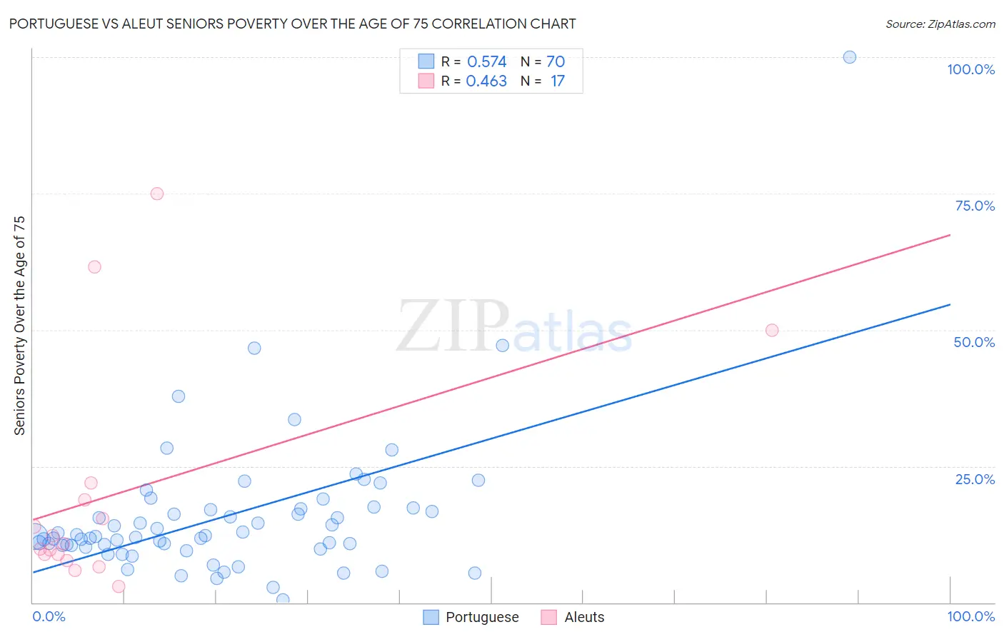Portuguese vs Aleut Seniors Poverty Over the Age of 75