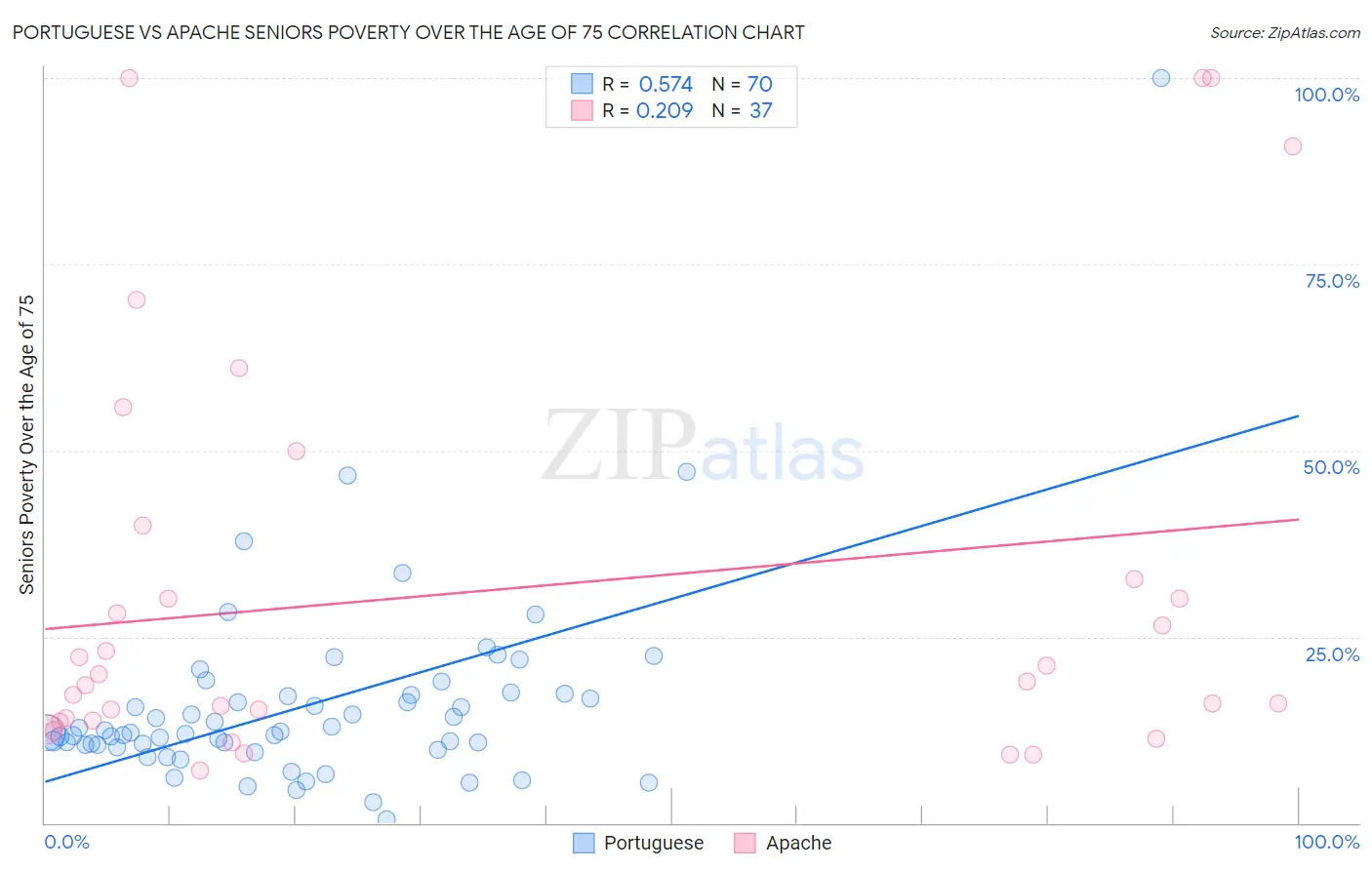 Portuguese vs Apache Seniors Poverty Over the Age of 75