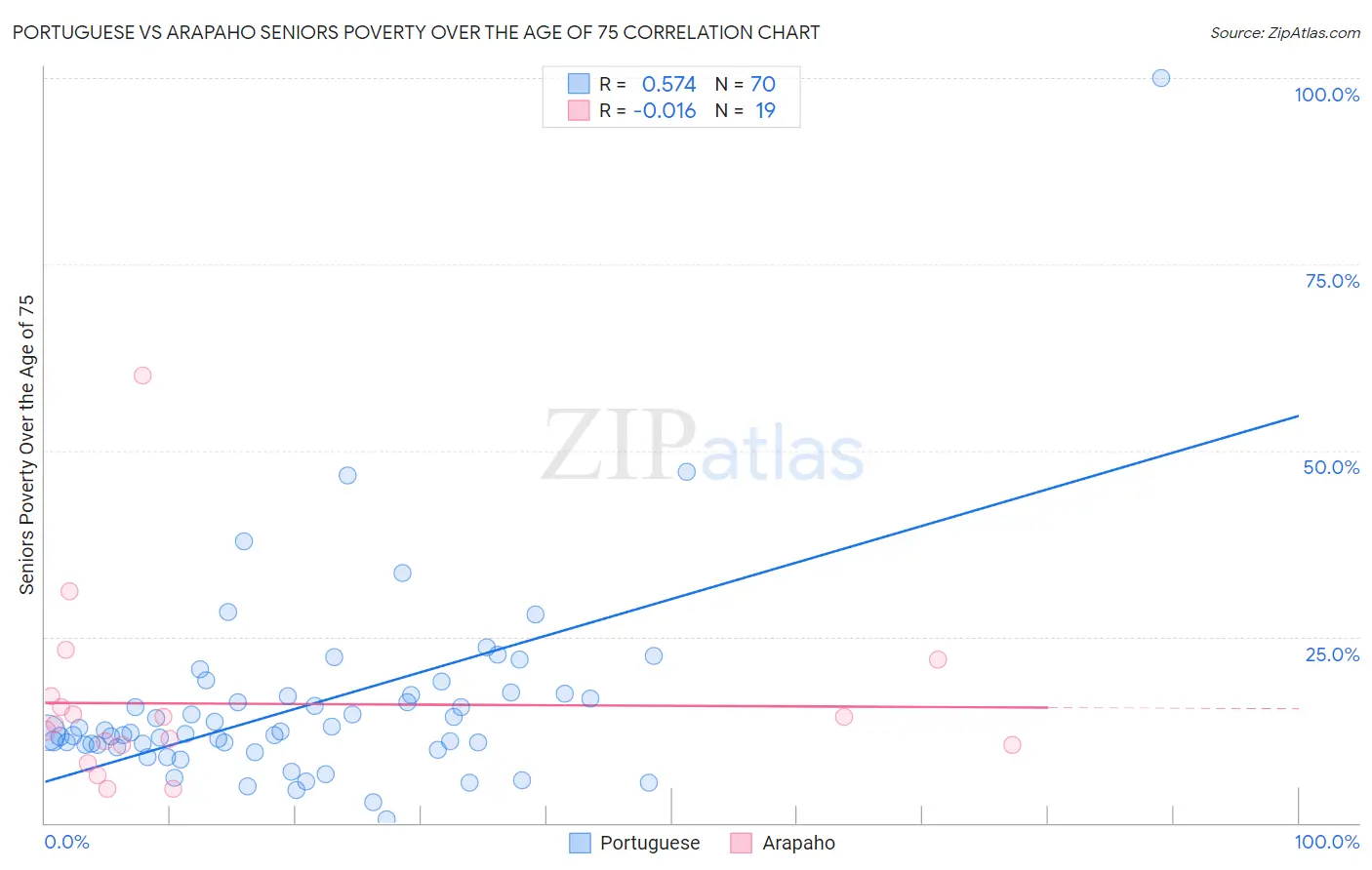 Portuguese vs Arapaho Seniors Poverty Over the Age of 75