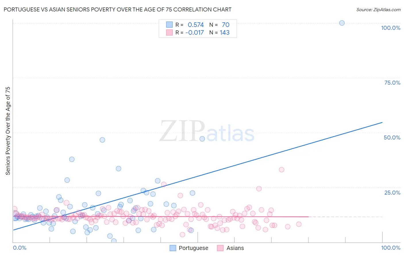 Portuguese vs Asian Seniors Poverty Over the Age of 75
