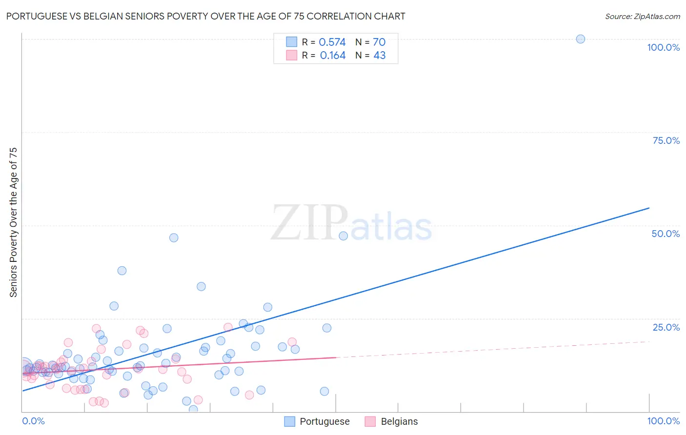 Portuguese vs Belgian Seniors Poverty Over the Age of 75